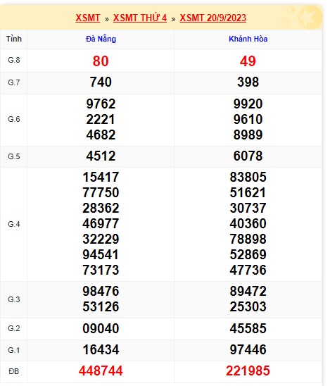 Soi cầu XSMT 27-09-2023 Win2888 Dự đoán Xổ Số Miền Trung VIP thứ 4