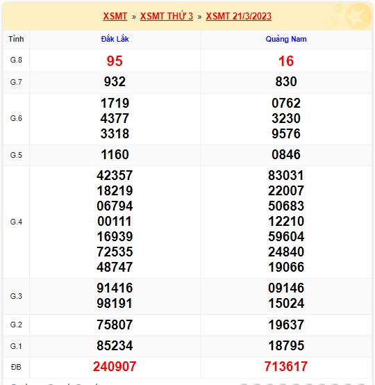 Soi cầu XSMT 28-03-2023 Win2888 Dự đoán xổ số miền trung thứ 3