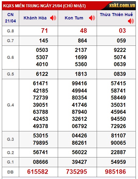 Soi cầu XSMT 28-04-2024 Win288 Dự đoán Xổ Số Miền Trung chủ nhật