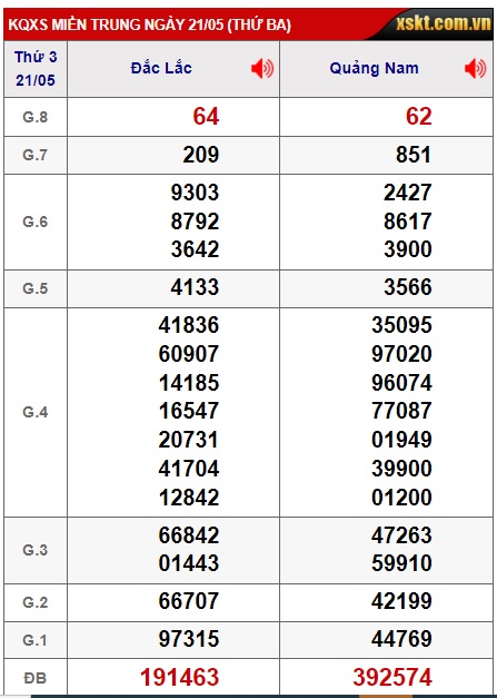 Soi cầu XSMT 28-05-2024 Win2888 Dự đoán Xổ Số Miền Nam thứ 3