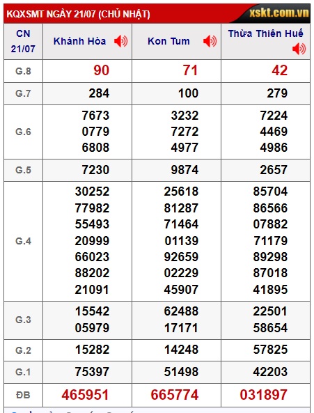 Soi cầu XSMT 28-07-2024 Win2888 Chốt số lô đề miền trung chủ nhật