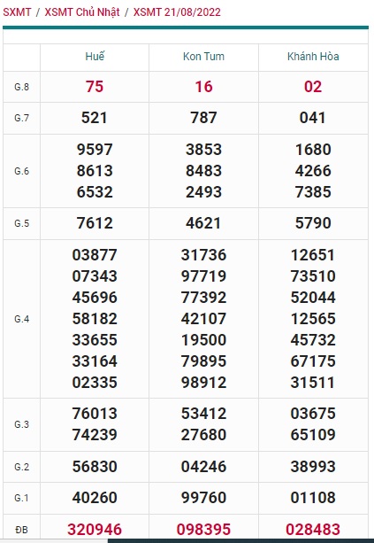 Soi cầu XSMT 28-08-2022 Win2888 Chốt số Lô Đề Miền Trung chủ nhật
