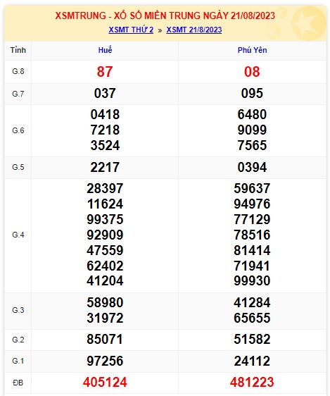 Soi cầu XSMT 28-08-2023 Win2888 Dự đoán Xổ số Miền Trung thứ 2