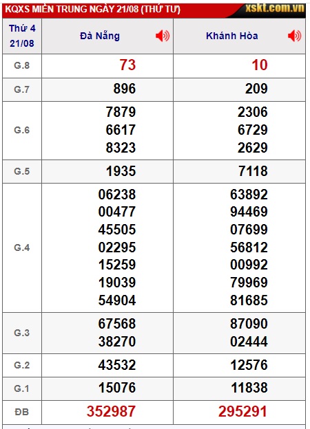 Soi cầu XSMT 28-08-2024 Win2888 Dự đoán xổ số miền trung thứ 4