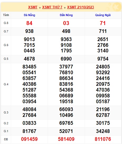 Soi cầu XSMT 28-10-2023 Win2888 Dự đoán Xổ Số Miền Trung thứ 7