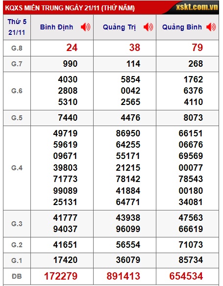 Soi cầu XSMT 28-11-2024 Win2888 Chốt Số Dàn Đề Miền Trung thứ 5