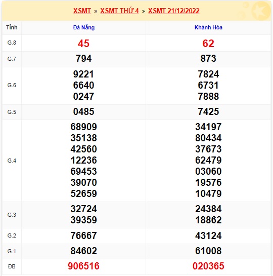 Kết quả xsmt kỳ trước 28/12/2022