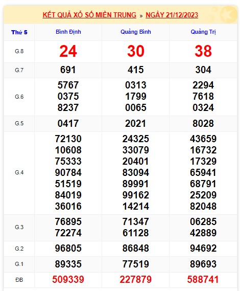 Soi cầu XSMT 28-12-2023 Win2888 Chốt số dàn đề miền trung thứ 5