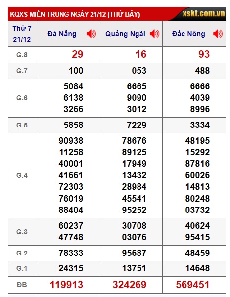 Soi cầu XSMT 28-12-2024 Win2888 Chốt số lô đề miền trung thứ 7