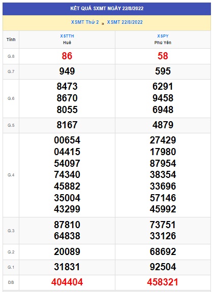 Soi cầu XSMT 29-08-2022 Win2888 Dự đoán Xỉu Chủ Miền Trung thứ 2