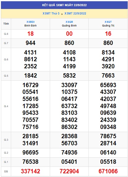Kết quả xsmt 29/9/2022 kỳ trước