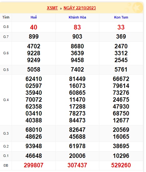 Soi cầu XSMT 29-10-2023 Win2888 Chốt số Dàn Đề Miền Trung chủ nhật 