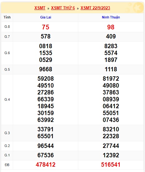 Soi cầu XSMT 29-09-2023 Win2888 Dự đoán Xổ Số Miền Trung thứ 6