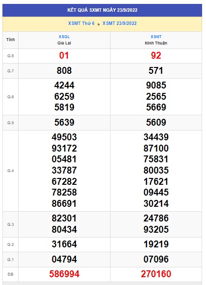 Kết quả xsmt kỳ trước 30/9/2022