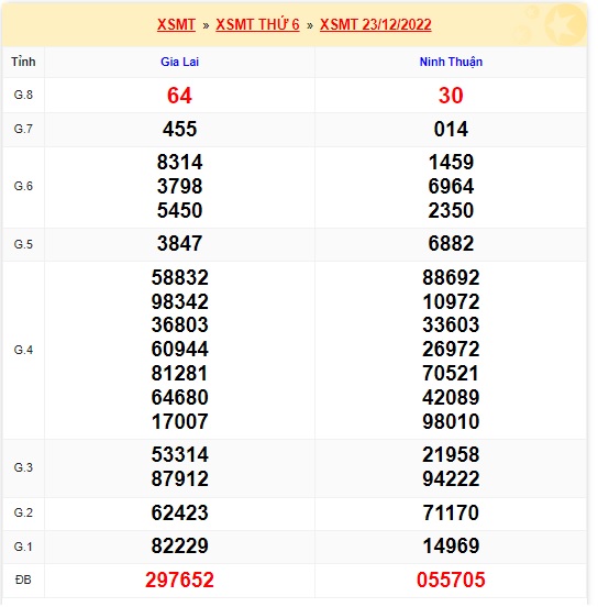 Kết quả xsmt kỳ trước 30/12/2022