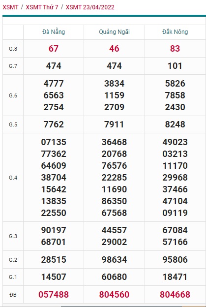 Soi cầu XSMT 30-04-2022 Win2888 Dự Đoán Miền Trung Song Thủ Lô MT VIP