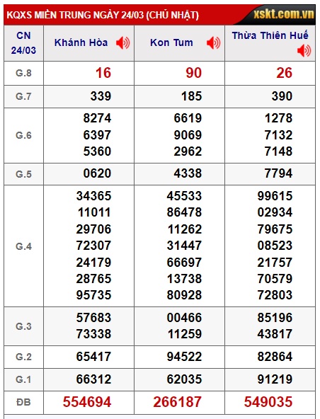 Soi cầu XSMT 31-03-2024 Win2888 Dự đoán cầu lô miền trung chủ nhật