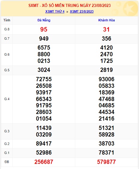 Soi cầu XSMT 30-08-2023 Win2888 Chốt số lô đề miền trung thứ 4