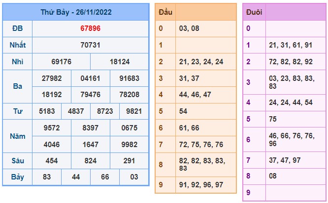 Kết quả xsmb kỳ trước 27/11/2022