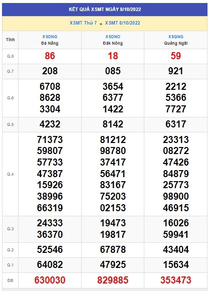 Kết quả xsmt 15/10/22 kỳ trước