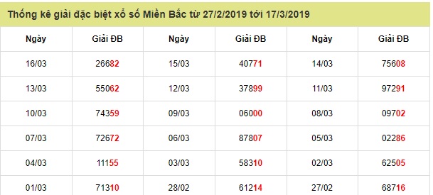 Soi cầu XSMB Win2888 17-3-2019