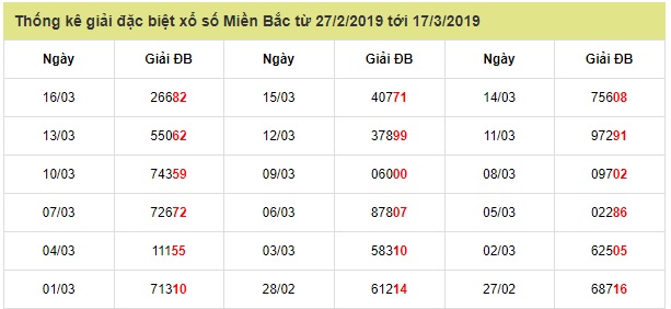 Soi cầu XSMB Win2888 18-3-2019