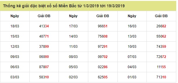 Soi cầu XSMB Win2888 19-3-2019