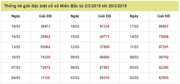 Soi cầu XSMB Win2888 20-3-2019