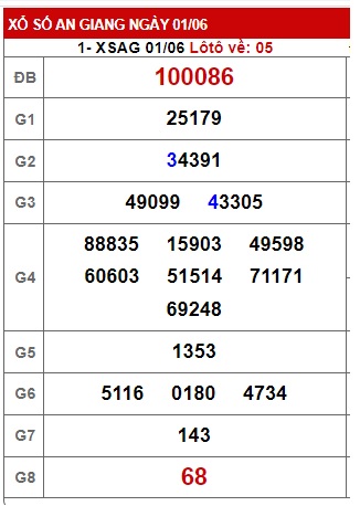 Soi cầu XSMN 08-06-2023 Win2888 Chốt số Dàn Đề Miền Nam thứ 5