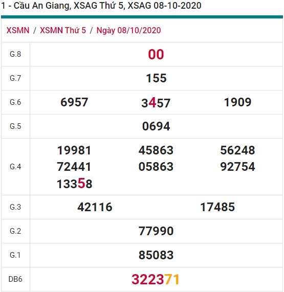 Soi cầu XSMN 15-10-2020 Win2888