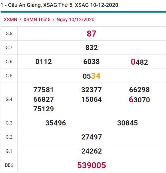 Soi cầu XSMN 17-12-2020 Win2888