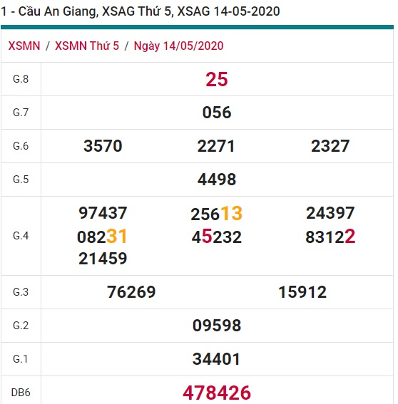 Soi cầu XSMN 21-5-2020 Win2888