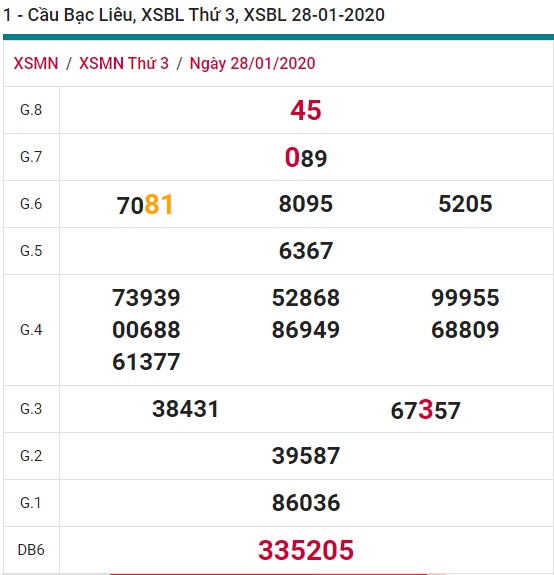 Soi cầu XSMN 4-2-2020 Win2888