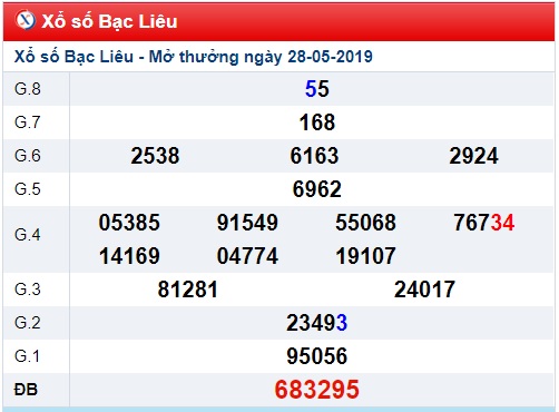 Soi cầu XSMN Win2888 4-6-2019