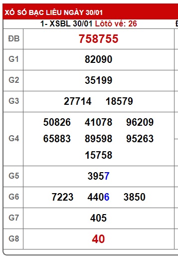 Soi cầu XSMN 06-02-2024 Win2888 Chốt số Xỉu Chủ Miền Nam thứ 3