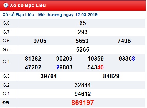 Soi cầu XSMN Win2888 19-3-2019