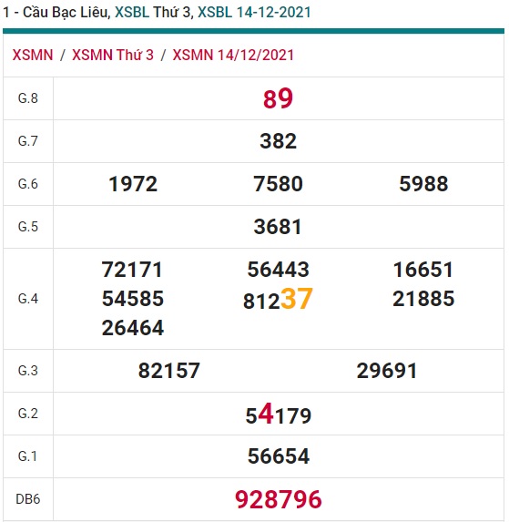 Soi cầu XSMN 21-12-2021 Win2888