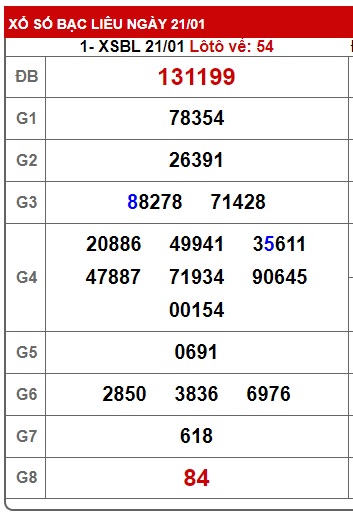 Soi cầu XSMN 28-01-2025 Win2888 Dự đoán Song thủ Miền Nam thứ 3