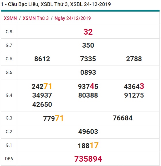 Soi cầu XSMN 31-12-2019 Win2888