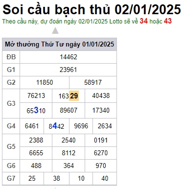 Soi cầu XSMB 02-01-2025 Win2888 Dự đoán Song Thủ VIP Miền Bắc thứ 5