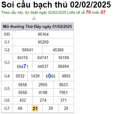 Soi cầu XSMB 02-02-2025 Win2888 Chốt số Xỉu Chủ Miền Bắc chủ nhật