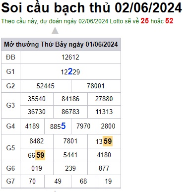 Soi cầu XSMB 02-06-2024 Win2888 Dự đoán Bạch Thủ Lô Miền Bắc chủ nhật