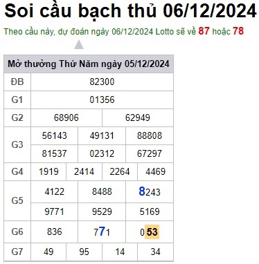 Soi cầu XSMB 06-12-2024 Win2888 Dự đoán Xổ Số Miền Bắc thứ 6