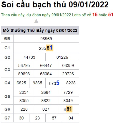 Soi cầu XSMB 09-1-2022 Win2888