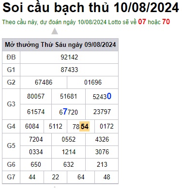 Soi cầu XSMB 10-08-2024 Win2888 Dự đoán xổ số miền bắc thứ 7