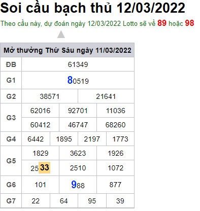 Soi cầu XSMB 12-3-2022 Win2888