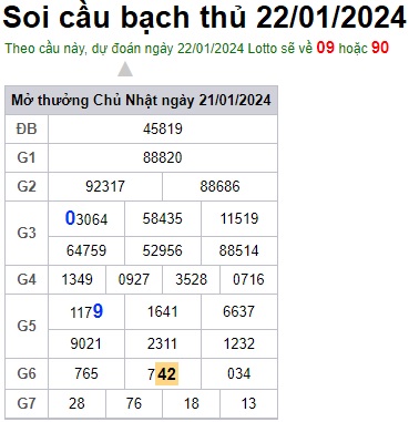 Soi cầu XSMB 22-01-2024 Win2888 Dự đoán Xổ Số Miền Bắc thứ 2