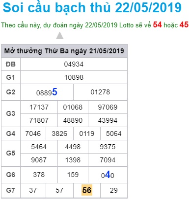 Soi cầu XSMB 22-5-2019 Win2888 