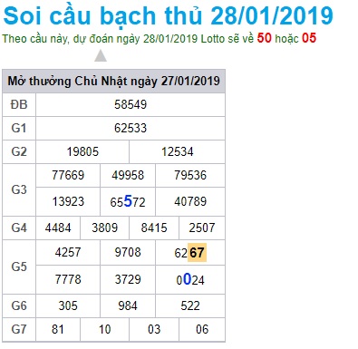 Soi cầu XSMB 28-1-2019 Dự đoán cầu lô miền bắc Win2888 thứ 2