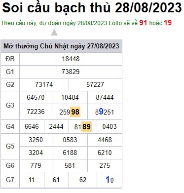 Soi cầu XSMB Win2888 28-08-2023 Dự đoán cầu lô miền bắc thứ 2 